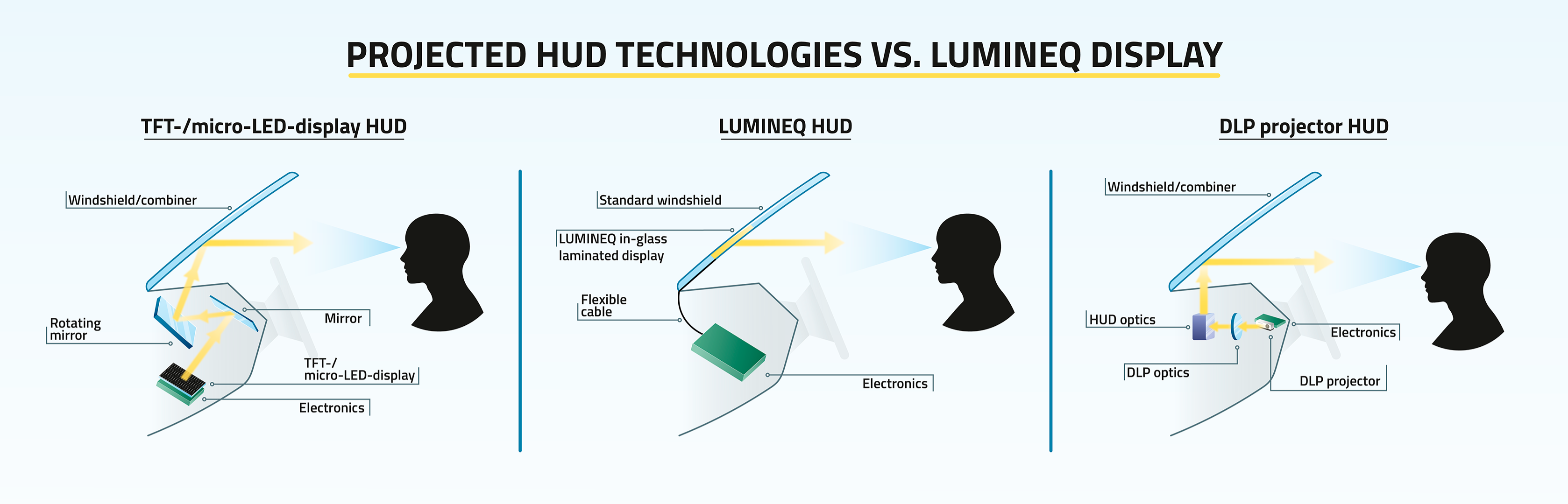 Projected HUD vs LUMINEQ transparent HUD