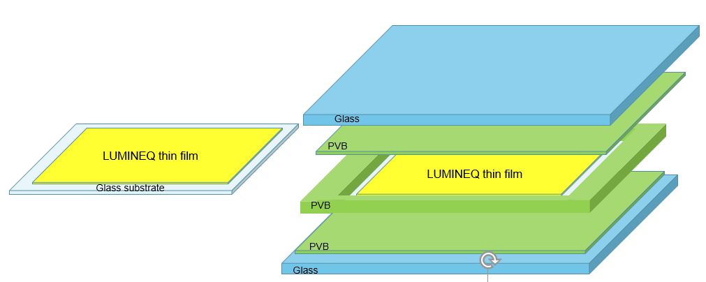 LUMINEQ laminated display structure