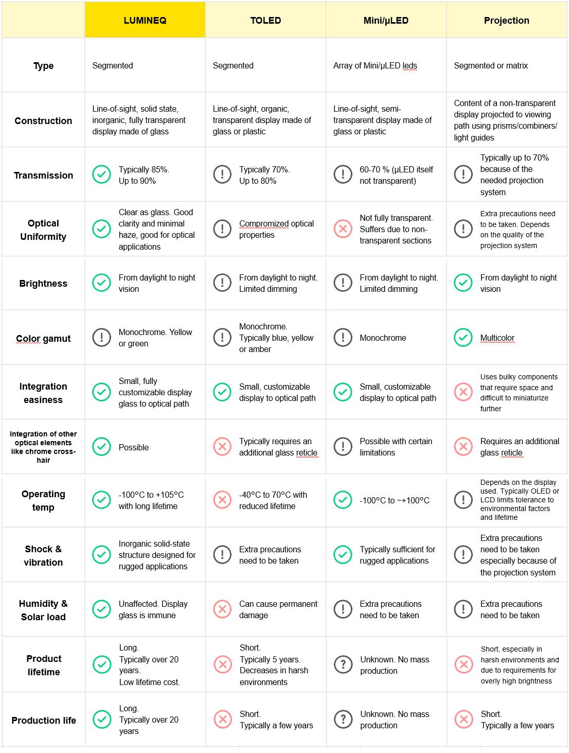 LUMINEQ-Optics-display-comparison-chart-external-2021-06-30