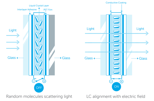 PDLC Polymer Dispersed Liquid Crystal