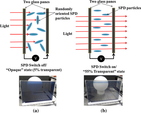 Suspended Particle Device illustrator