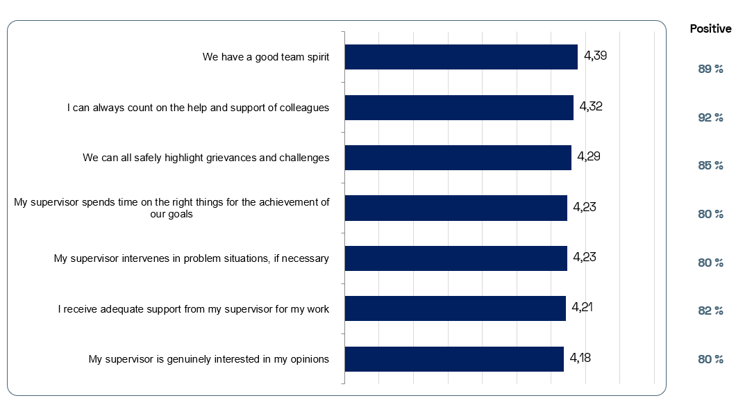 LUMINEQ staff feel psychologically safe at work according to the employee survey