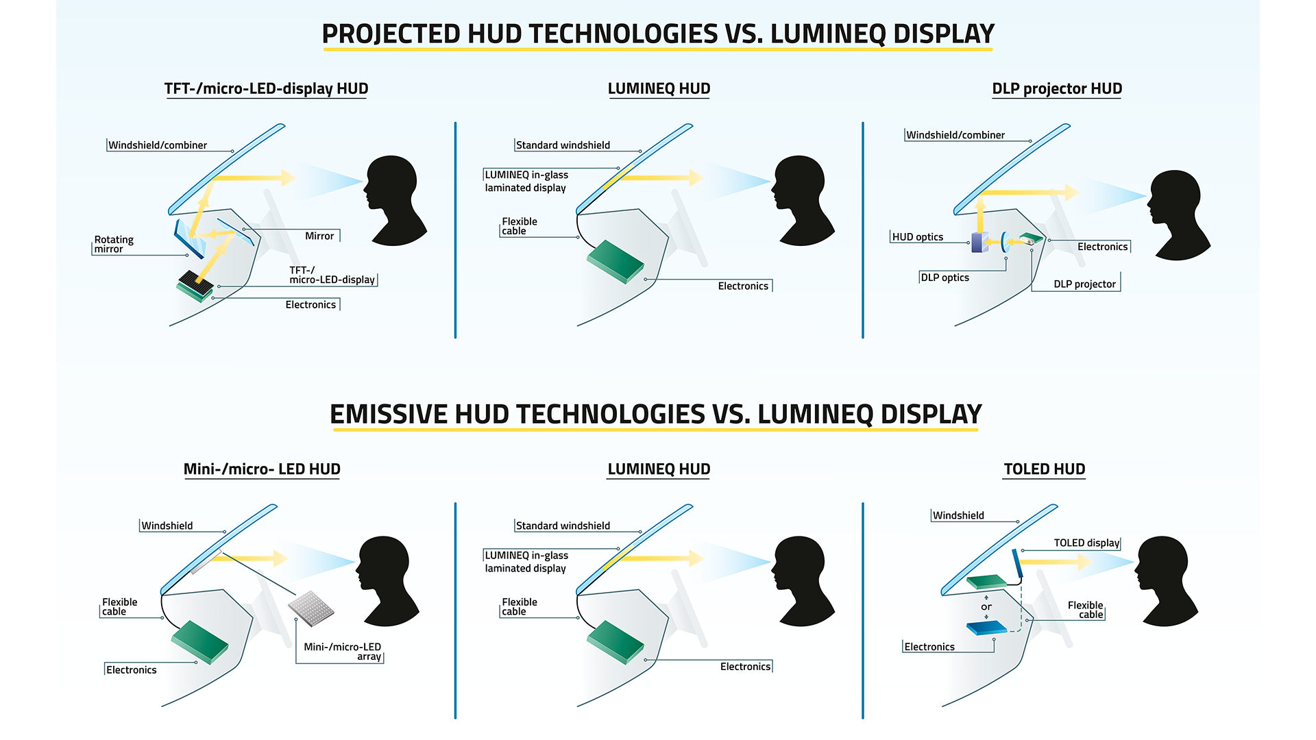 Pros and cons of different head-up display solutions for vehicles